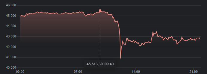 BTC price graph showing $45,513